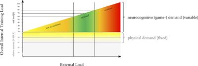 Making the Best Out of IT: Design and Development of Exergames for Older Adults With Mild Neurocognitive Disorder – A Methodological Paper